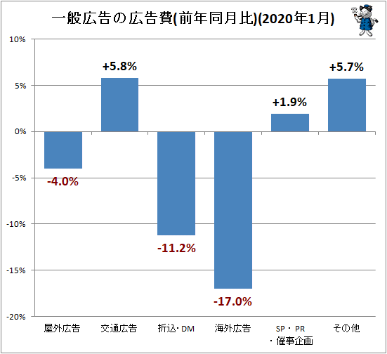 ↑ 一般広告の広告費(前年同月比)(2020年1月)