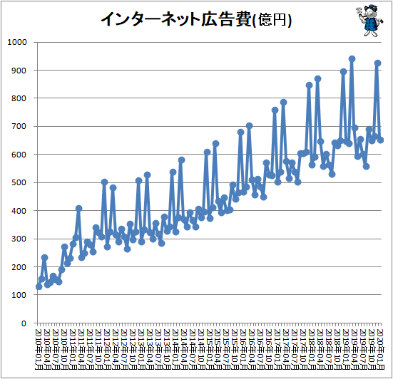 ↑ インターネット広告費(億円)