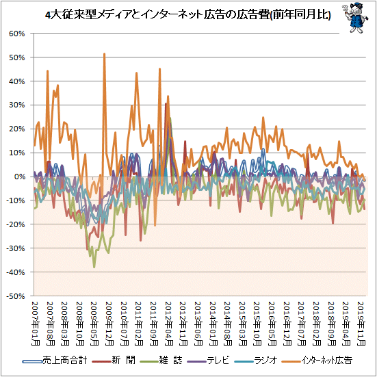 ↑ 4大従来型メディアとインターネット広告の広告費(前年同月比)