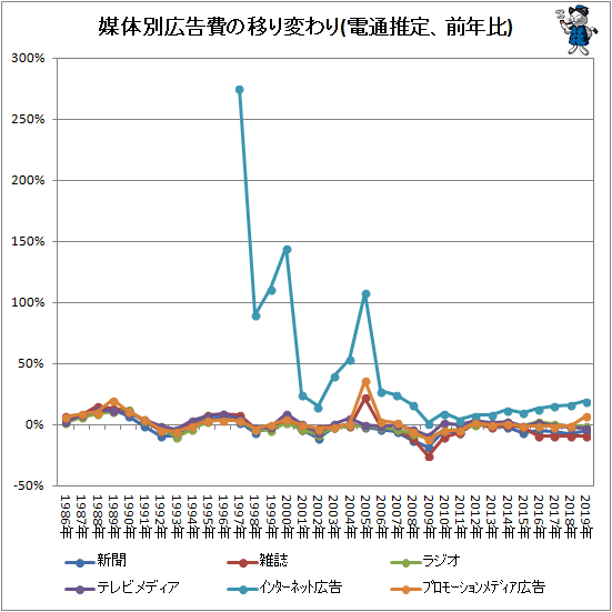 ↑ 媒体別広告費の移り変わり(電通推定、前年比)