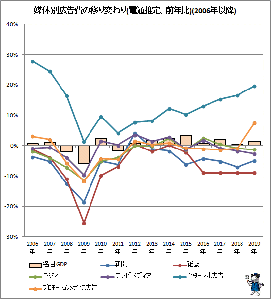 ↑ 媒体別広告費の移り変わり(電通推定、前年比)(2006年以降)
