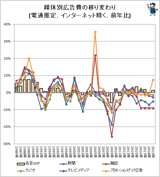 ↑ 媒体別広告費の移り変わり(電通推定、インターネット除く、前年比)