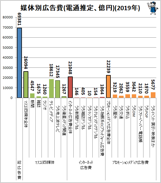 ↑ 媒体別広告費(電通推定、億円)(2019年)