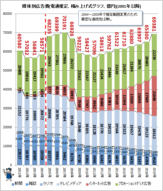 ↑ 媒体別広告費(電通推定、積み上げ式グラフ、億円)(2001年以降)
