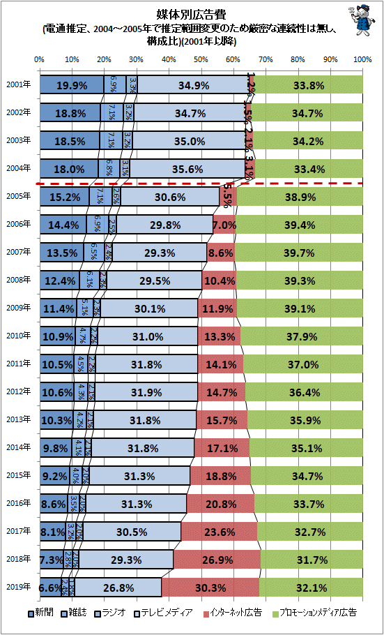 ↑ 媒体別広告費(電通推定、2004-2005年で推定範囲変更のため厳密な連続性は無し、構成比)(2001年以降)