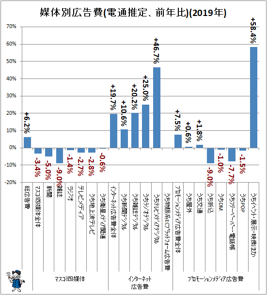 ↑ 媒体別広告費(電通推定、前年比)(2019年)(再録)