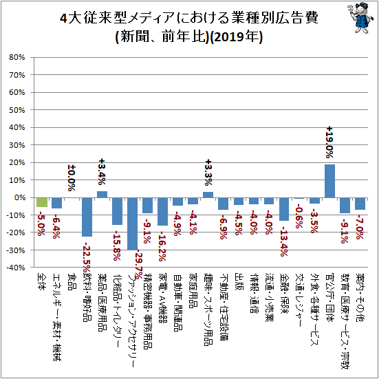 ↑ 4大従来型メディアにおける業種別広告費(新聞、前年比)(2019年)