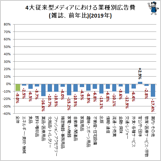↑ 4大従来型メディアにおける業種別広告費(雑誌、前年比)(2019年)