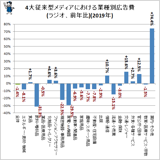 ↑ 4大従来型メディアにおける業種別広告費(ラジオ、前年比)(2019年)