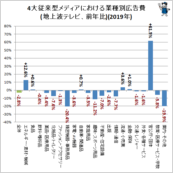 ↑ 4大従来型メディアにおける業種別広告費(地上波テレビ、前年比)(2019年)