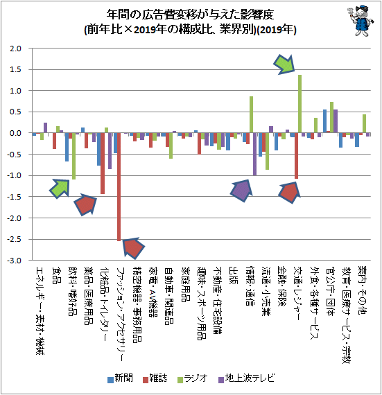 ↑ 年間の広告費変移が与えた影響度(前年比×2019年の構成比、業界別)(2019年)