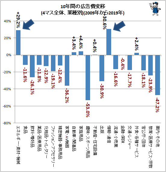 ↑ 10年間の広告費変移(4マス全体、業種別)(2009年から2019年)