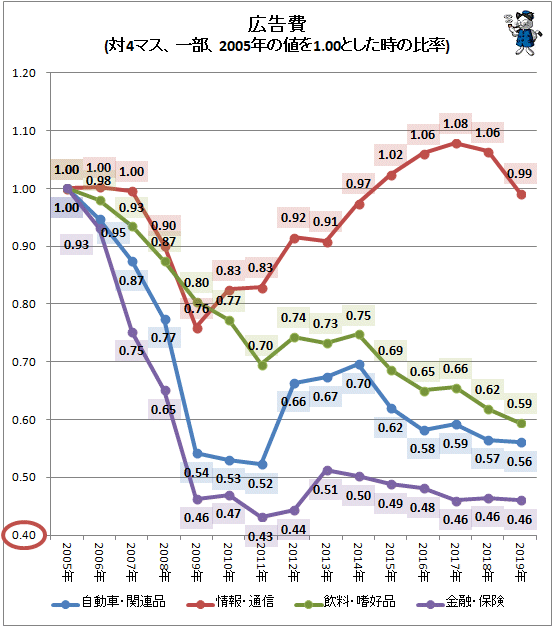 ↑ 広告費(対マス、一部、2005年の値を1.00とした時の比率)