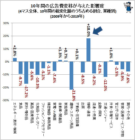 ↑ 10年間の広告費変移が与えた影響度(4マス全体、10年間の総変化額のうち占める割合、業種別)(2009年から2019年)