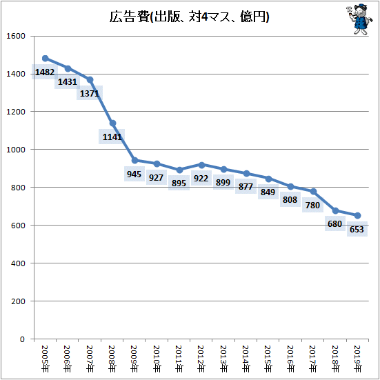 ↑ 広告費(出版、対4マス、億円)