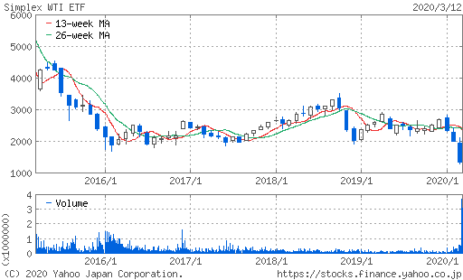 WTI原油価格連動型上場投信