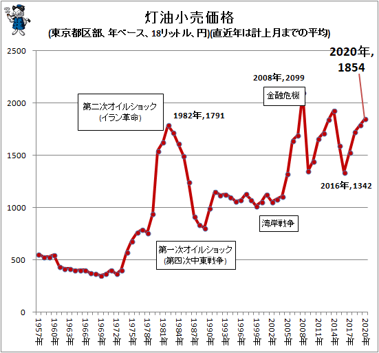 ↑ 灯油小売価格(東京都区部、年ベース、18リットル、円)(直近年は計上月までの平均)