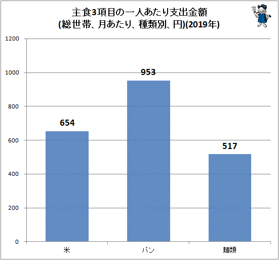 ↑ 主食3項目の一人あたり支出金額(総世帯、月あたり、種類別、円)(2019年)