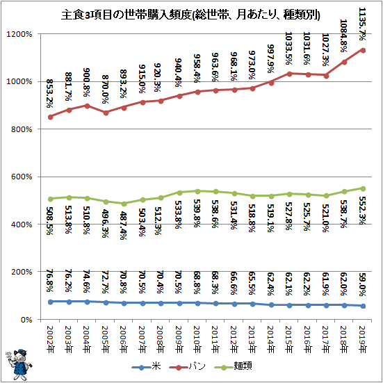 ↑ 主食3項目の世帯購入頻度(総世帯、月あたり、種類別)