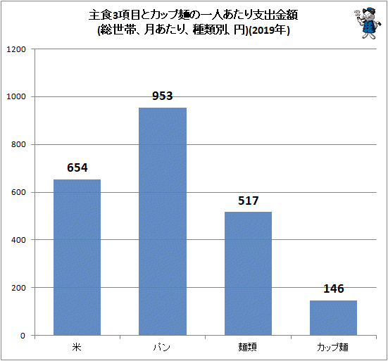 ↑ 主食3項目とカップ麺の一人あたり支出金額(総世帯、月あたり、種類別、円)(2019年)