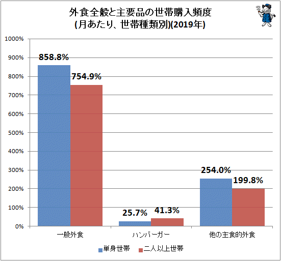↑ 外食全般と主要品の世帯購入頻度(月あたり、世帯種類別)(2019年)