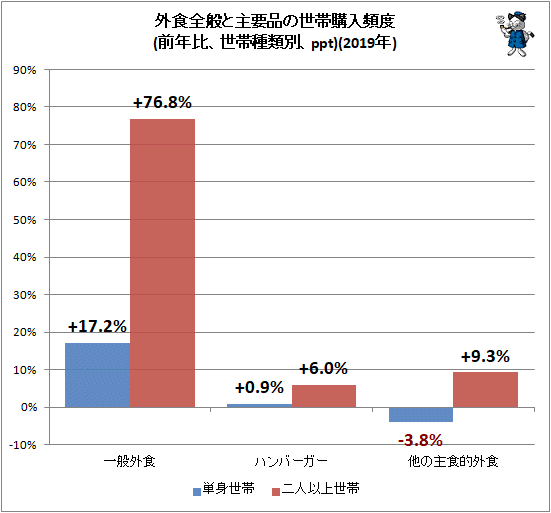 ↑ 外食全般と主要品の世帯購入頻度(前年比、世帯種類別、ppt)(2019年)