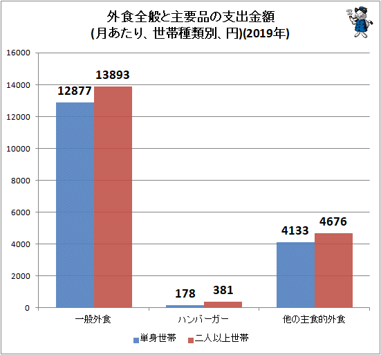 ↑ 外食全般と主要品の支出金額(月あたり、世帯種類別、円)(2019年)