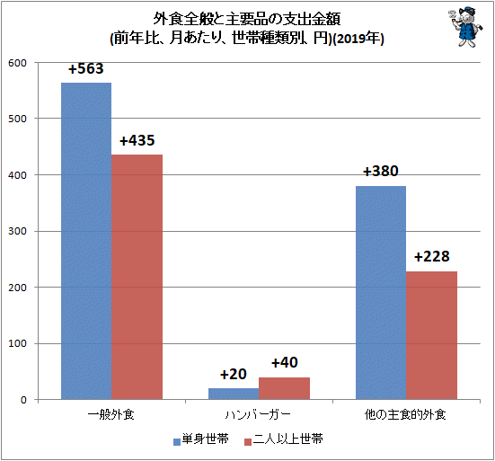 ↑ 外食全般と主要品の支出金額(前年比、月あたり、世帯種類別、円)(2019年)