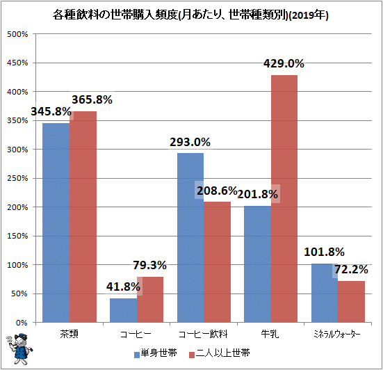 ↑ 各種飲料の世帯購入頻度(月あたり、世帯種類別)(2019年)