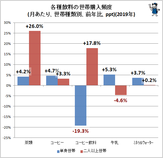 ↑ 各種飲料の世帯購入頻度(月あたり、世帯種類別、前年比、ppt)(2019年)