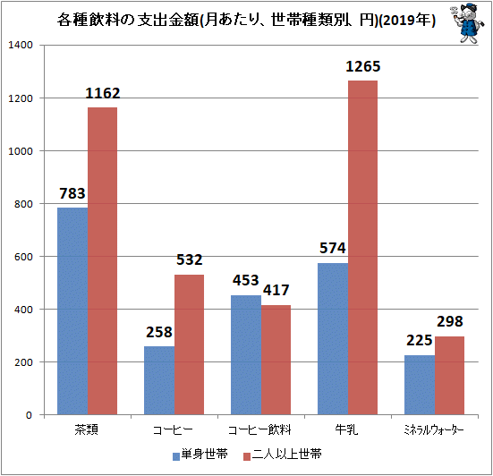 ↑ 各種飲料の支出金額(月あたり、世帯種類別、円)(2019年)