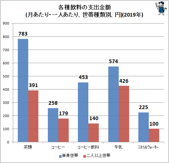 ↑ 各種飲料の支出金額(月あたり・一人あたり、世帯種類別、円)(2019年)