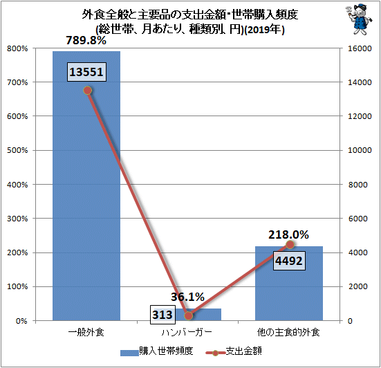 ↑ 外食全般と主要品の支出金額・世帯購入頻度(総世帯、月あたり、種類別、円)(2019年)