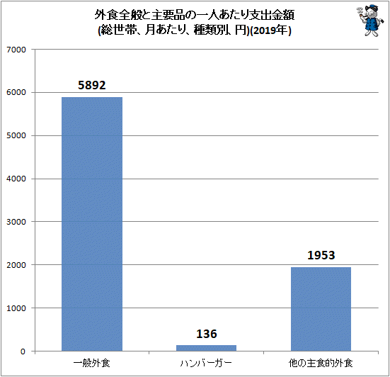 ↑ 外食全般と主要品の一人あたり支出金額(総世帯、月あたり、種類別、円)(2019年)