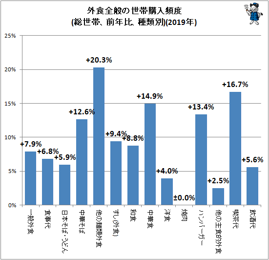 ↑ 外食全般の世帯購入頻度(総世帯、前年比、種類別)(2019年)