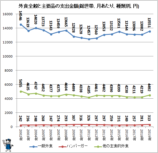 ↑ 外食全般と主要品の支出金額(総世帯、月あたり、種類別、円)