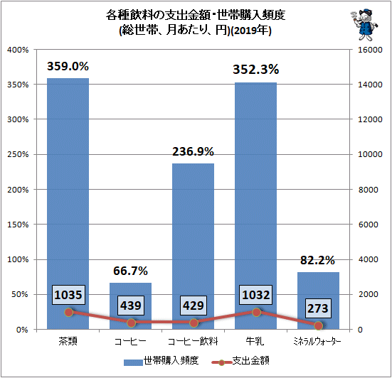 ↑ 各種飲料の支出金額・世帯購入頻度(総世帯、月あたり、円)(2019年)