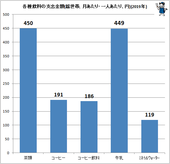 ↑ 各種飲料の支出金額(総世帯、月あたり・一人あたり、円)(2019年)