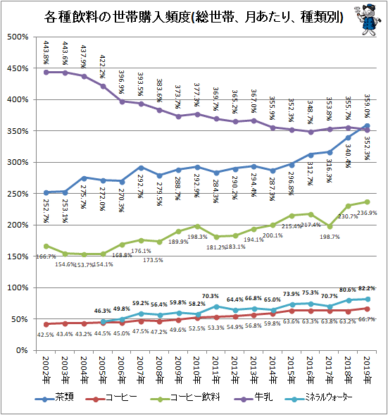 ↑ 各種飲料の世帯購入頻度(総世帯、月あたり、種類別)