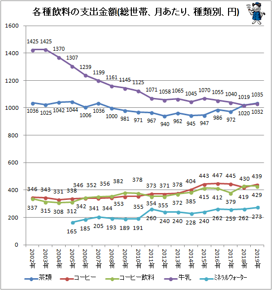 ↑ 各種飲料の支出金額(総世帯、月あたり、種類別、円)