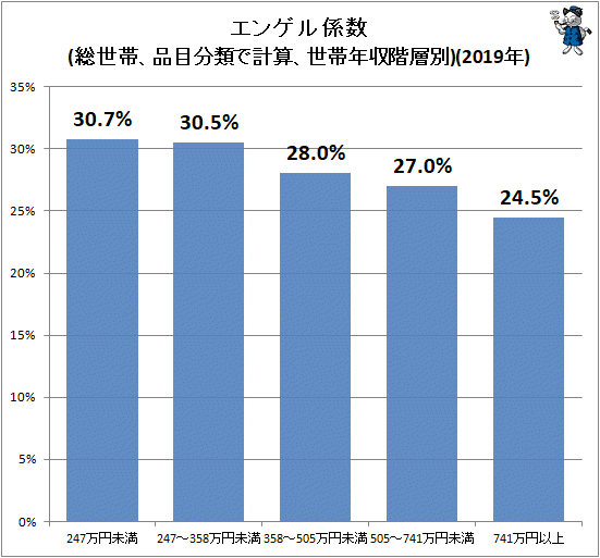 ↑ エンゲル係数(総世帯、品目分類で計算、世帯年収階層別)(2019年)