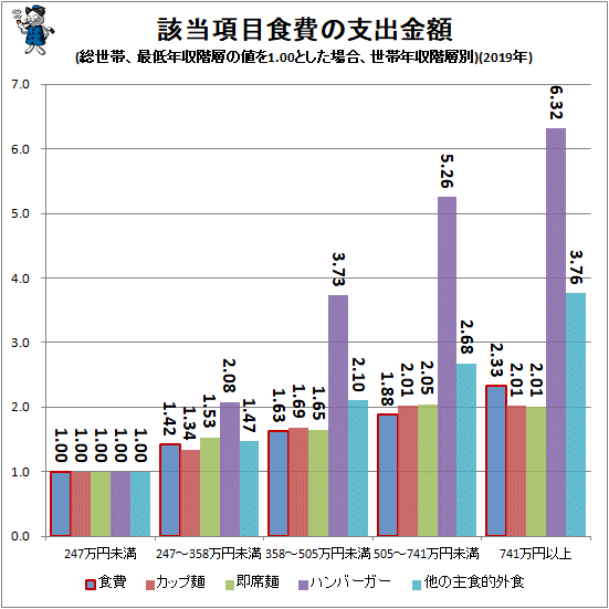 ↑ 該当項目食費の支出金額(総世帯、最低年収階層の値を1.00とした場合、世帯年収階層別)(2019年)