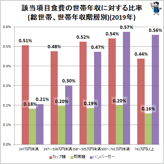 ↑ 該当項目食費の世帯年収に対する比率(総世帯、世帯年収階層別)(2019年)