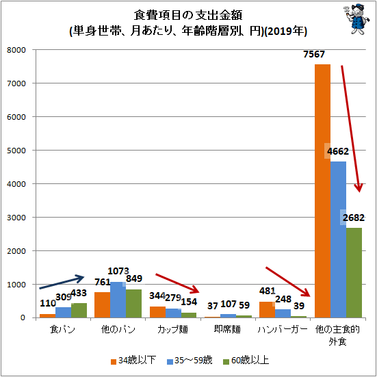 ↑ 食費項目の支出金額(単身世帯、月あたり、年齢階層別、円)(2019年)