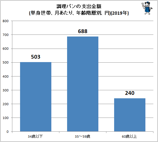 ↑ 調理パンの支出金額(単身世帯、月あたり、年齢階層別、円)(2019年)