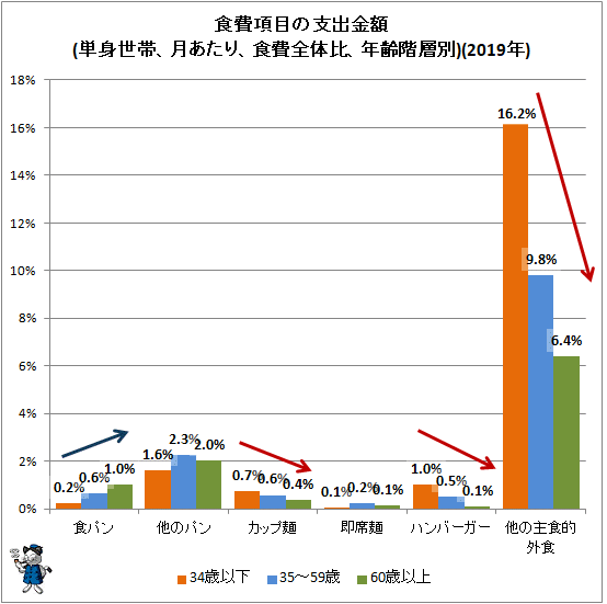 ↑ 食費項目の支出金額(単身世帯、月あたり、食費全体比、年齢階層別)(2018年)