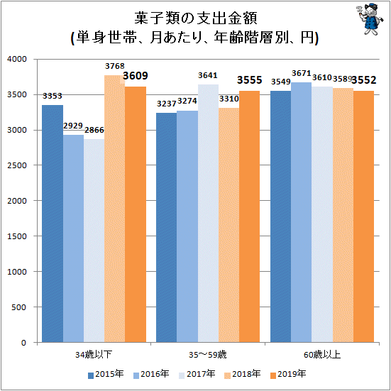 ↑ 菓子類の支出金額(単身世帯、月あたり、年齢階層別、円)