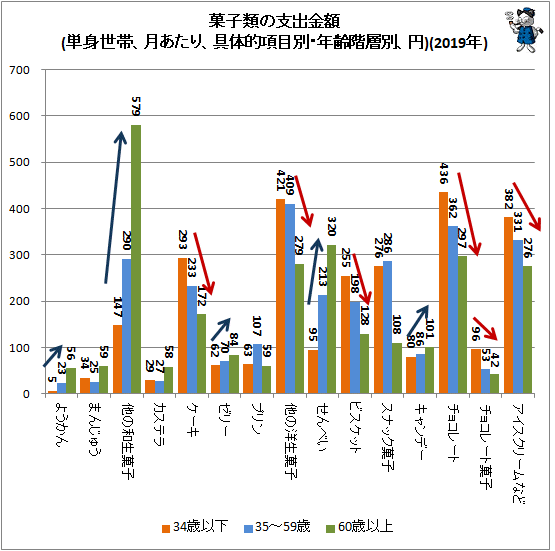 ↑ 菓子類の支出金額(単身世帯、月あたり、具体的項目別・年齢階層別、円)(2019年)