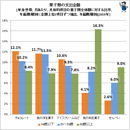 ↑ 菓子類の支出金額(単身世帯、月あたり、具体的項目の菓子類全体額に対する比率、年齢階層別に金額上位3項目ずつ抽出、年齢階層別)(2019年)