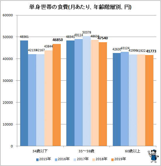↑ 単身世帯の食費(月あたり、年齢階層別、円)